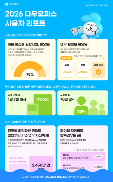 다우기술 다우오피스 ‘2026 사용자 리포트’ 발표… 실무 데이터 2450만 건 축적