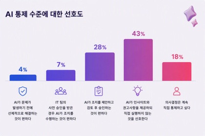 팀뷰어, 자율형 워크플레이스 조사 발표… 신뢰 격차 해소가 AI 생산성 향상의 관건
