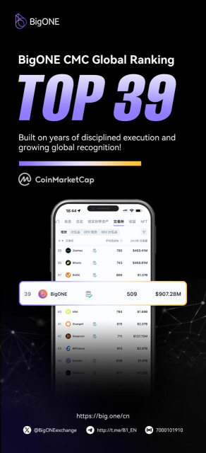 Global Crypto Exchange BigONE Announces 9th Anniversary Achievements, Ranking 39th on CoinMarketCap