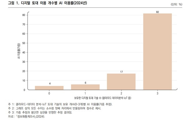 직능연, 기업의 디지털 준비도와 AI 이용의 관계 및 미이용 장벽 분석