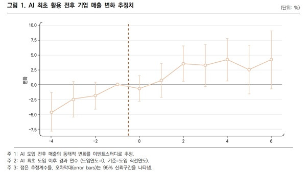 직능연, AI 활용 전후 기업의 매출과 노동생산성 변화 분석